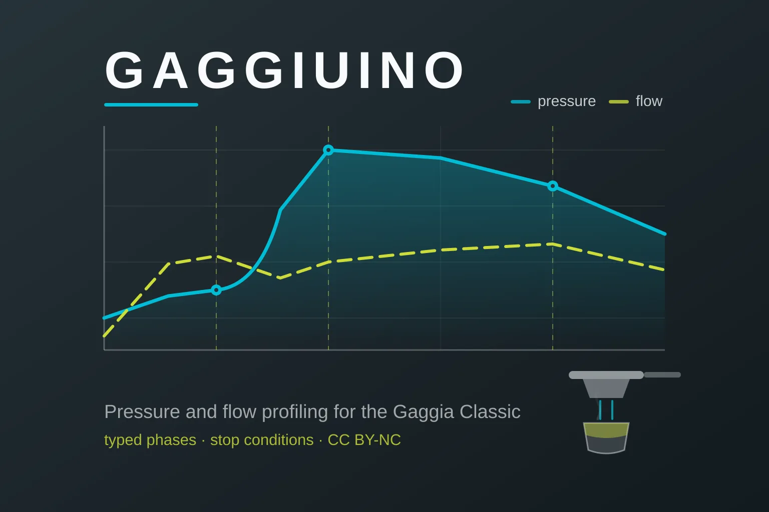 Gaggiuino - Profiling and Temperature Control for Gaggia Classic Machines