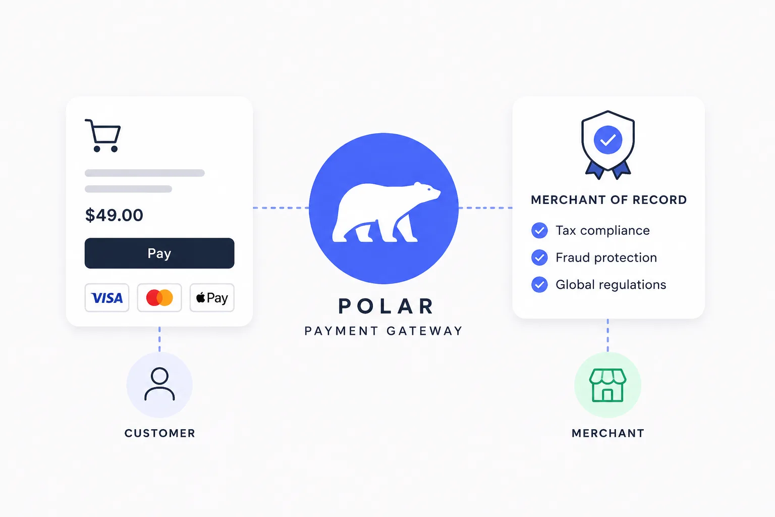 Polar - Billing Infrastructure for Developer-Led Software